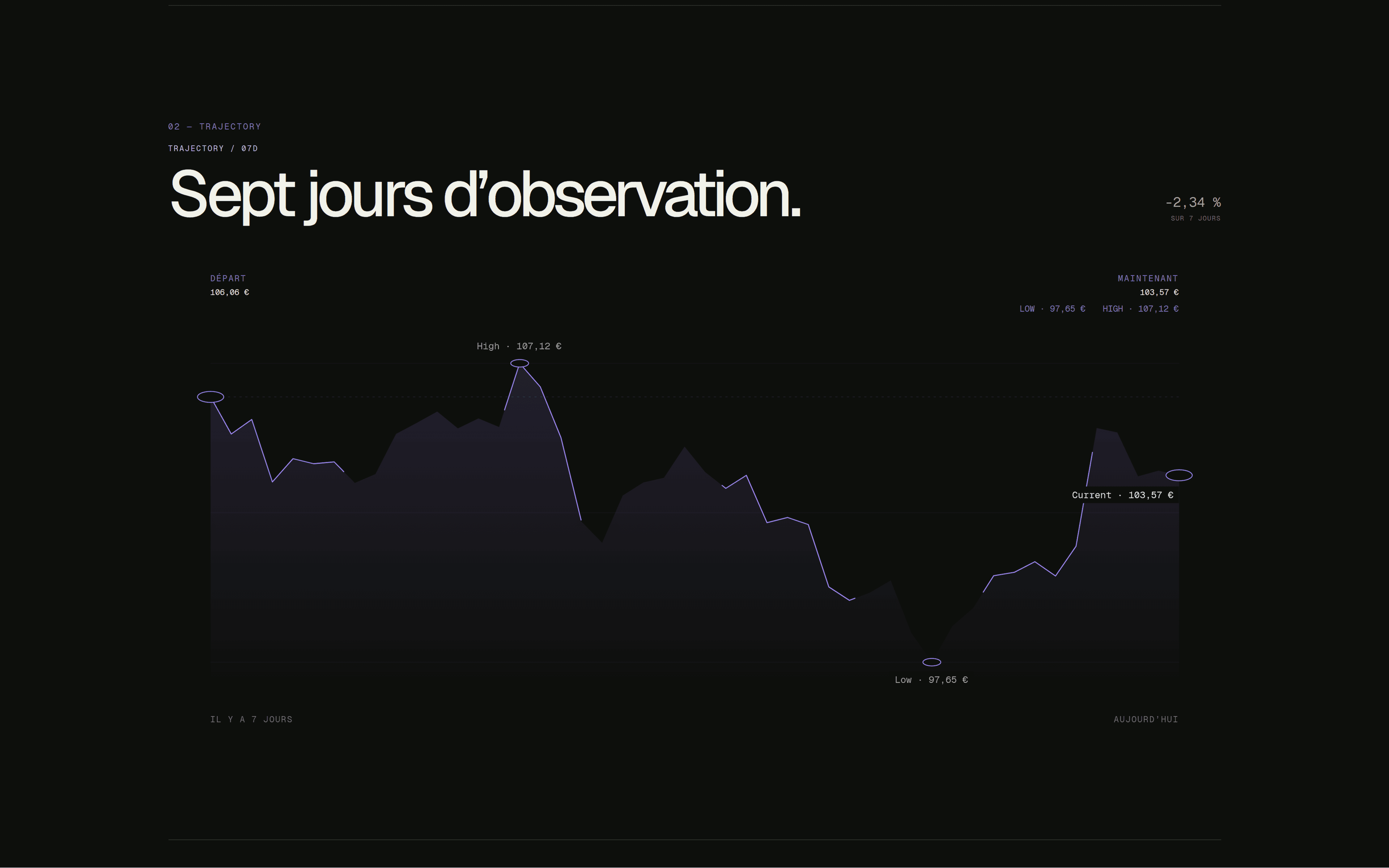 Page d’analyse Crydo avec courbe d’évolution et données de marché
